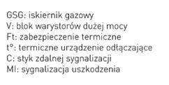 następczy I f brak Prąd udarowy (10/350 µs) / 1 bieg. I imp 5kA Prąd udarowy całkowity (10/350 µs) I total 10kA Znamionowy prąd wyładowczy / na biegun (8/20 µs) I n 15kA Maks.