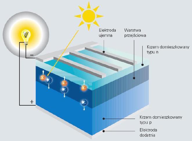 22 Systemy fotowoltaiczne Zasada