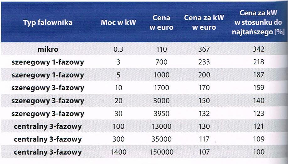 Typy systemów