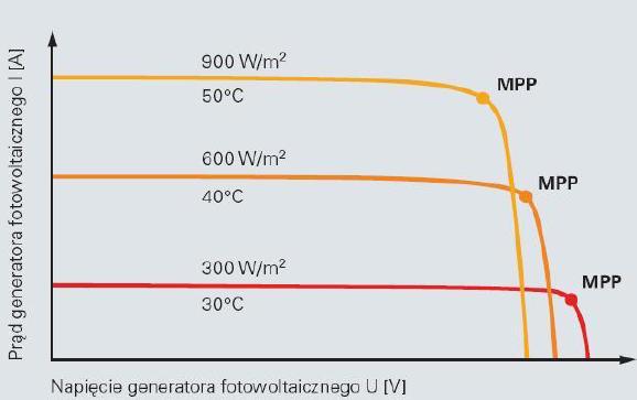 61 Charakterystyka prądowo-napięciowa Falownik sterowanie MPP MPP (Maximum Power Point) falownik steruje punktem mocy maksymalnej.