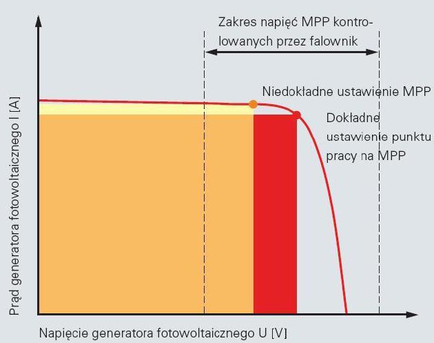 62 Charakterystyka prądo