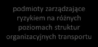 Komunikowanie Komunikowanie o możliwości wystąpienia ryzyka - przekazywanie lub wymiana informacji