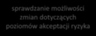 Monitorowanie ryzyka Bieżąca kontrola wskazanego obszaru w systemie transportu objętego zarządzaniem ryzykiem wykrywanie możliwości pojawiania się nowych źródeł zagrożeń wskazywanie okresowego