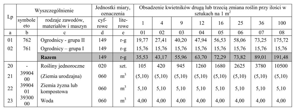 Tablica 0707 do zadania 39. i zadania 40. Obsadzenie kwietników drugą lub trzecią zmianą roślin jednorocznych w ramach pielęgnacji Nakłady na 100 m2 kwietników Tablica 0707 Zadanie 39.