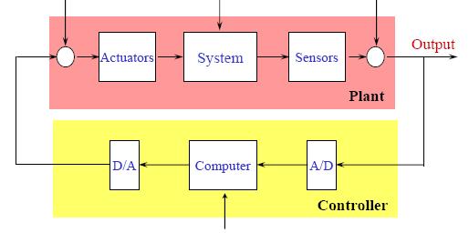 Elementy nowoczesnego jednowymiarowego systemu sterowania Szumy Zewnętrzne zakłócenia Szumy Aktuatory System Sensory Wyjście Obiekt Komputer Sterownik Wejście operatora Obiekt: System fizyczny,
