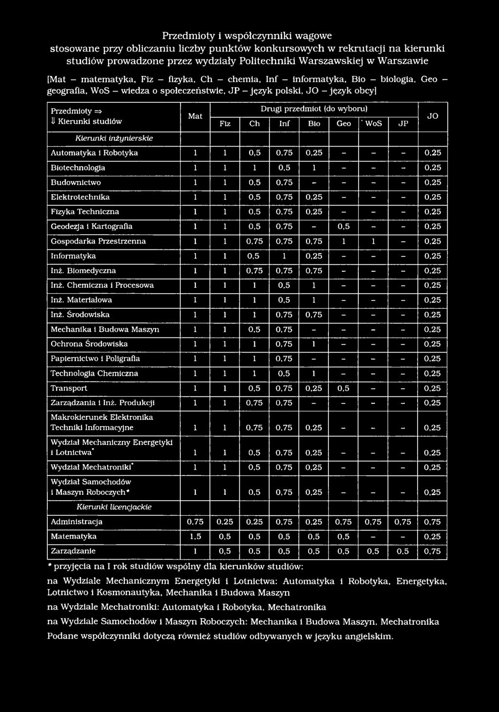 Drugi przedmiot (do wyboru) Fiz Ch Inf Bio Geo ' WoS JP JO Kierunki inżynierskie Automatyka i Robotyka 1 1 0,5 0,75 0,25 - - - 0,25 Biotechnologia 1 1 1 0,5 1 - - - 0,25 Budownictwo 1 1 0,5 0,75 - -