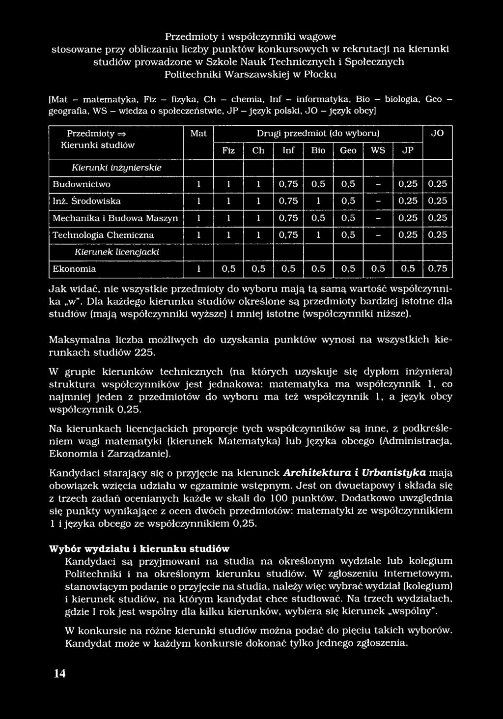 studiów Mat Drugi przedmiot (do wyboru) JO Fiz Ch Inf Bio Geo W S JP Kierunki inżynierskie Budownictwo i 1 i 0,75 0,5 0,5-0,25 0,25 Inż.