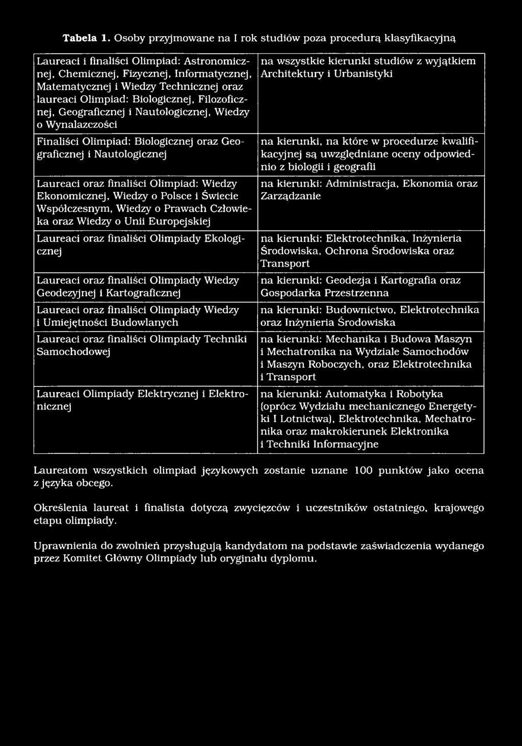 Olimpiady Wiedzy Geodezyjnej i Kartograficznej Laureaci oraz finaliści Olimpiady Wiedzy i Umiejętności Budowlanych Laureaci oraz finaliści Olimpiady Techniki Samochodowej Laureaci Olimpiady