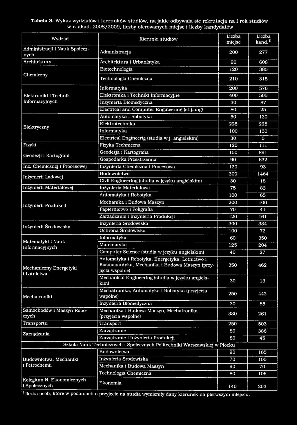 1 Administracja 200 277 Architektury Architektura i Urbanistyka 90 608 Chemiczny Biotechnologia 120 385 Technologia Chemiczna 210 315 Elektroniki i Technik Informacyjnych Elektryczny Informatyka 200