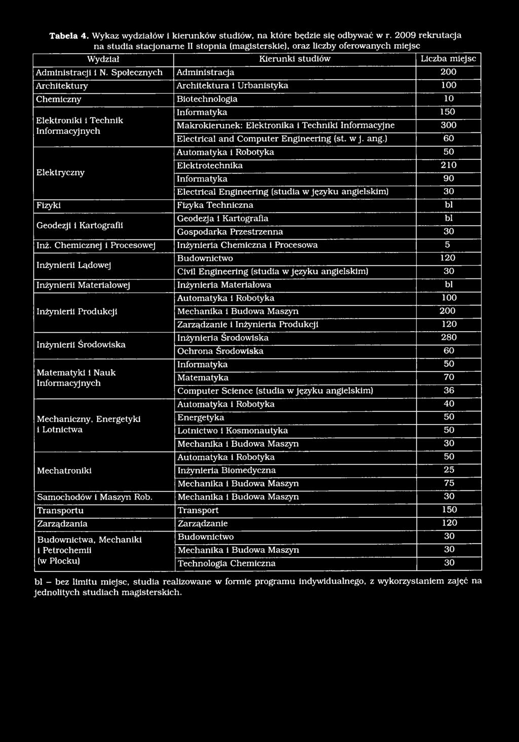 Społecznych Administracja 200 Architektury Architektura i Urbanistyka 100 Chemiczny Biotechnologia 10 Elektroniki i Technik Informacyj nych Elektryczny Informatyka 150 Makrokierunek: Elektronika i