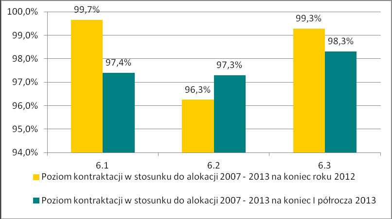 Poziom zakontraktowania środków w stosunku do alokacji 2007-2013 w ramach poszczególnych Działań w Priorytecie VI do końca roku 2012 oraz do końca I półrocza 2013 Źródło: Obliczenia własne na
