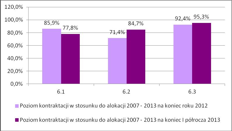 podpisanych umów wydatkowano na Działanie 6.1, tj. 79,8%. Kwota wydatków uznanych za kwalifikowalne biorąc pod uwagę krajowy wkład publiczny, w zatwierdzonych do 30.06.13 r.