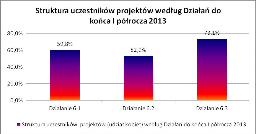 większość, blisko 60% ogółu uczestników - tak samo jak w poprzednim okresie sprawozdawczym. Prawie 59,5% ogółu stanowią kobiety, które zakończyły udział w projekcie. Już ponad 51 tys.
