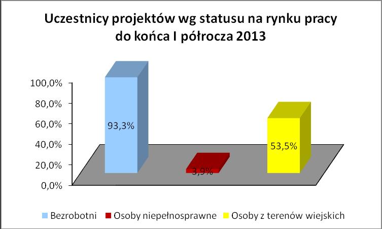 osób), natomiast, podobnie jak w poprzednim okresie sprawozdawczym, najmniej liczną grupą są zatrudnieni w organizacjach pozarządowych (13 osób).