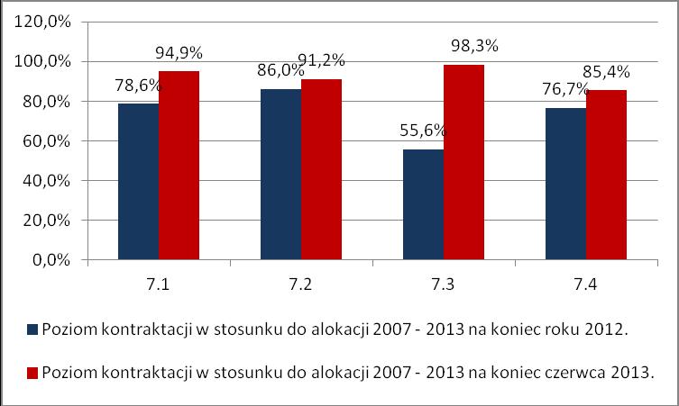 Liczba wniosków o dofinansowanie po ocenie formalnej i merytorycznej w ramach poszczególnych Działań w Priorytecie VII do 30.06.2013 r.