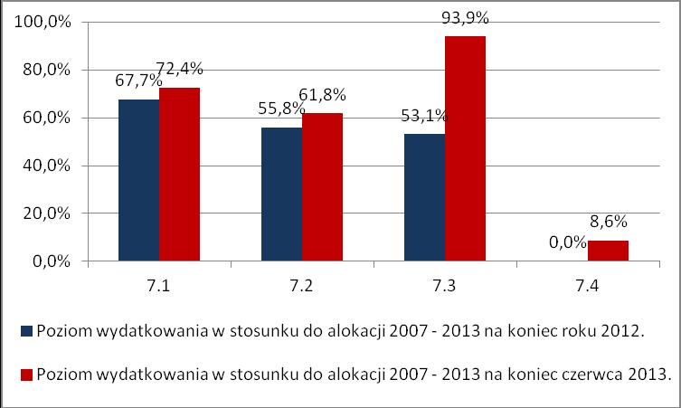 poprzedniego okresu rozliczeniowego. Wynika to ze zmiany podziału alokacji w ramach PO KL w pierwszym półroczu 2013 r.
