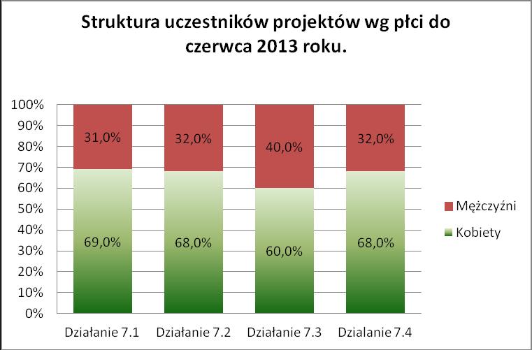 Źródło: Obliczenia własne na podstawie danych zawartych w Załączniku nr 2 do WNP (wg stanu na dzień 30/06/13 ) Struktura uczestników w stosunku do poprzedniego okresu rozliczeniowego uległa zmianom