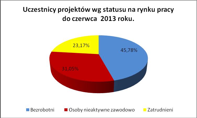 Źródło: Obliczenia własne na podstawie danych zawartych w Załączniku nr 2 do WNP (wg stanu na dzień 30/06/13 ) Do końca czerwca 2013 roku udział w projektach realizowanych w ramach Priorytetu VII