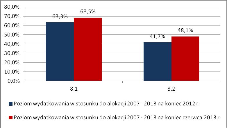 Z wartości ogółem zawartych umów, ponad 85% stanowią wydatki poniesione w ramach Działania 8.1.