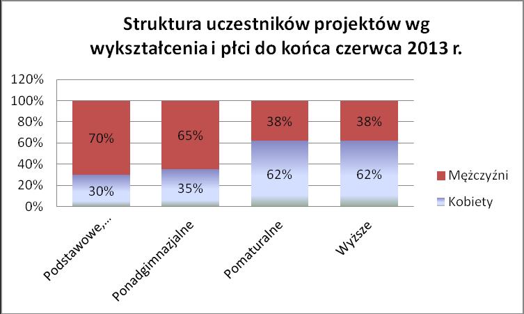 Źródło: Obliczenia własne na podstawie danych zawartych w Załączniku nr 2 do WNP (wg stanu na dzień 30/06/13 ) Do końca czerwca 2013 roku udział w projektach realizowanych w ramach Priorytetu VIII