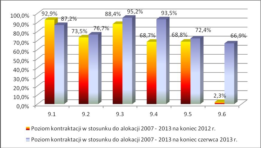 Podobnie jak w poprzednim okresie sprawozdawczym, najsprawniej przebiega wdrażanie Działania 9.