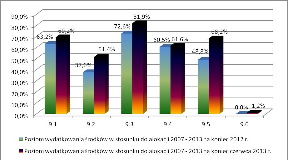 Poziom wydatkowania środków w stosunku do alokacji 2007-2013 w ramach poszczególnych Działań w Priorytecie IX do 31.12.2012 r. i do 30.06.2013 r.
