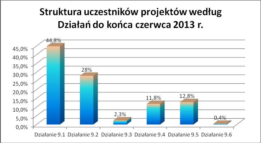 udział w projektach realizowanych w Priorytecie IX w woj. świętokrzyskim rozpoczęło ponad 83 tys. osób (w tym ponad 47 tys. kobiet).