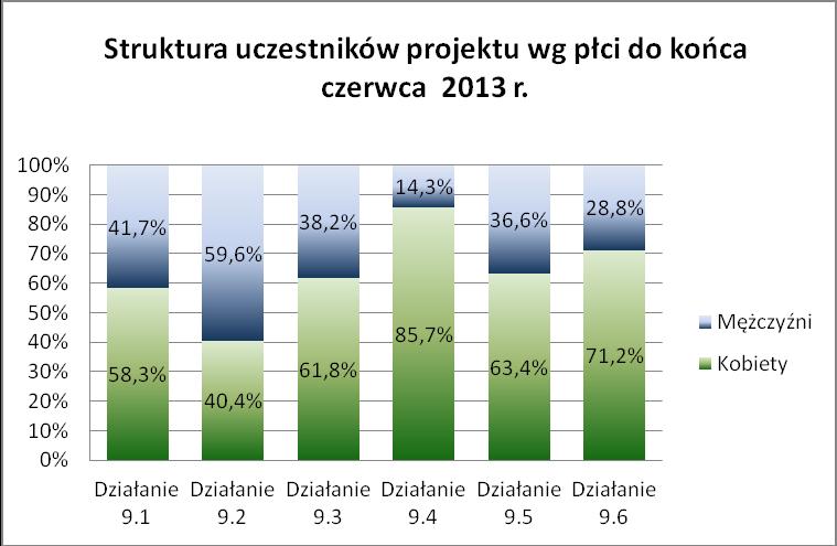 Analizując strukturę uczestników ze względu na status na rynku pracy, ze wsparcia w ramach Priorytetu w woj.