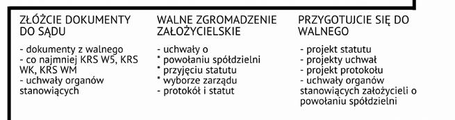 Źródło: opracowanie własne Ustawa o spółdzielniach socjalnych (dla dociekliwych: art. 6, ust. 1, pkt.