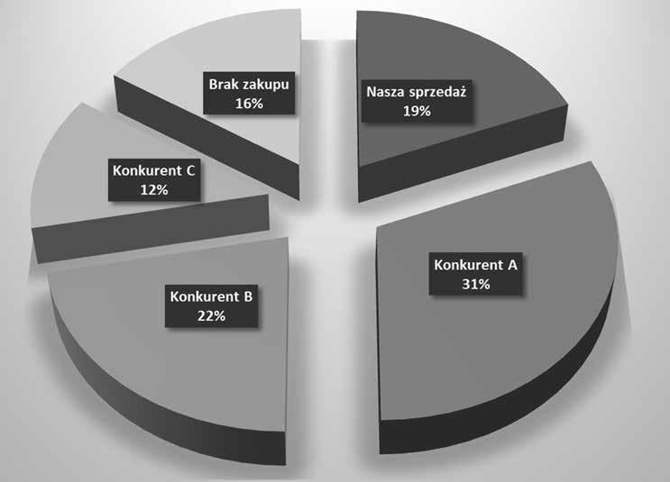 4. Jak przygotować się do założenia spółdzielni socjalnej? Pewnie jeszcze kilka innych cech pozwoliłoby na dalsze doprecyzowanie naszego klienta (np.