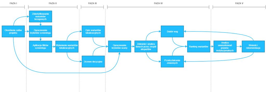 VI. Analiza lokalizacyjna dla lotniska komplementarnego