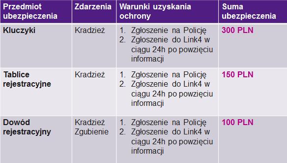 Dzięki temu nie będzie musiał z własnej kieszeni ponosić kosztów związanych z wyrobieniem nowych dokumentów czy dorobieniem kluczyków.