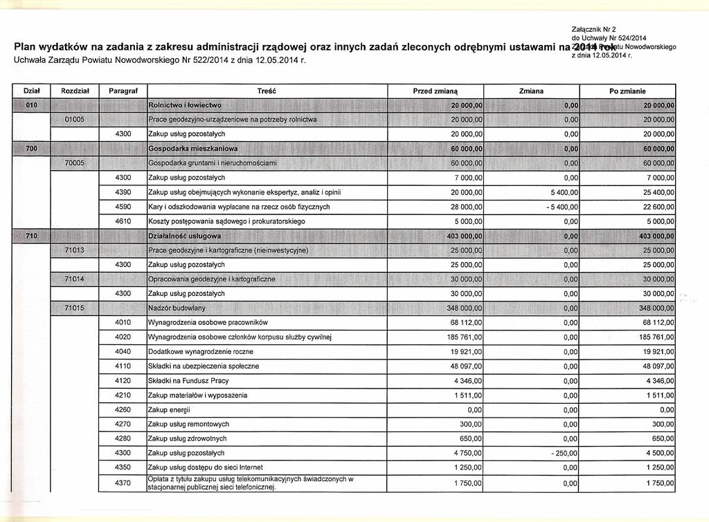 Załącznk Nr 2 do Uchwały Nr 524/2014 Plan wydatków na zadana z zakresu admnstracj rządowej oraz nnych zadań zleconych odrębnym ustawam na 220 Uchwała Zarządu Powatu Nowodworskego Nr 522/2014 z dna 12.