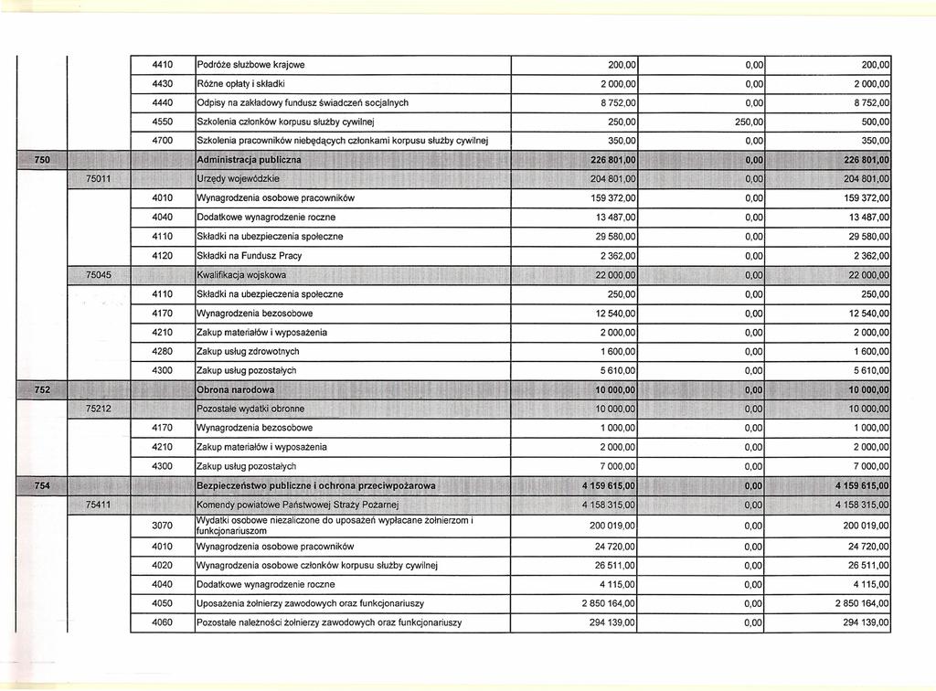 4410 Podróże służbowe krajowe 4430 Różne opłaty składk 4440 Odpsy na zakładowy fundusz śwadczeń 4550 Szkolena członków korpusu służby cywlnej 4700 Szkolena pracownków 20 nebędących socjalnych.~..~ 75.