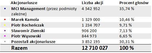 Przewodniczący Rady Nadzorczej Sylwester Janik Członek Rady Nadzorczej Maciej Bogaczyk Członek Rady Nadzorczej Monika