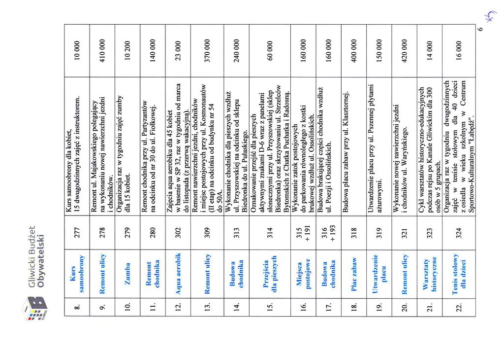 11.. 280 na odcinku od nr 30 do ul. Fiołkowej. 140 000 chodnika Zajęcia aqua aerobiku dla 45 kobiet 12.