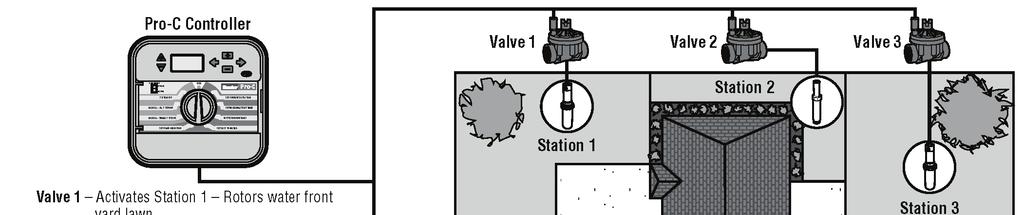 PODSTAWY PROGRAMOWANIA SYSTEMU NAWADNIANIA.... W skład automatycznego systemu nawadniania wchodzą trzy główne komponenty: sterownik, zawory i zraszacze.