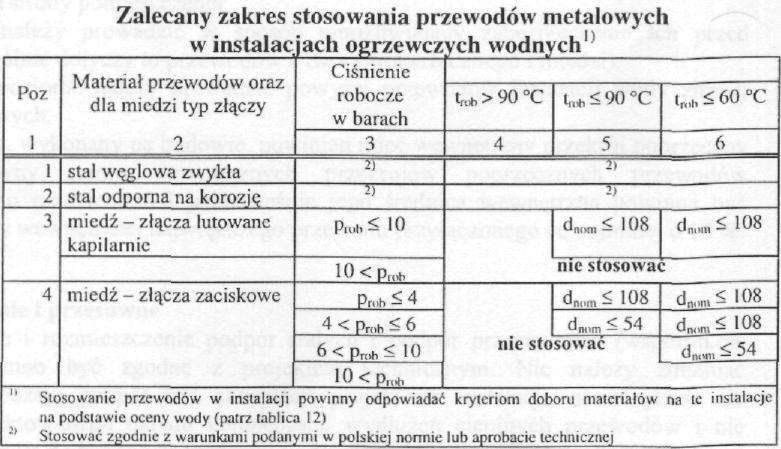 Materiały do montażu instalacji grzewczych 10.09.2013 14.12.