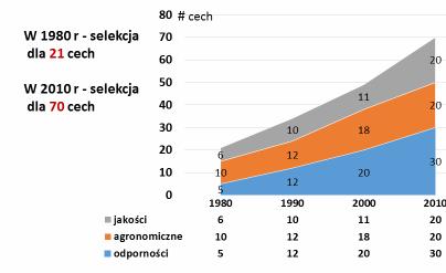 4 Ziemniak Polski 2017 nr 3 podczas gdy w 1980 r. w selekcji oceniano ok. 21 cech (www.euroseeds.eu, rys. 1). Koszt wyhodowania odmiany ziemniaka w krajach UE to średnio 1 mln euro.