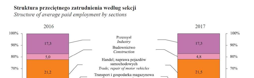 Struktura ta ma odniesienie również do poprzednich lat. 4 Natomiast największy wzrost liczby podmiotów (w ujęciu ilościowym) w stosunku do ostatniego kwartału 2016 r.