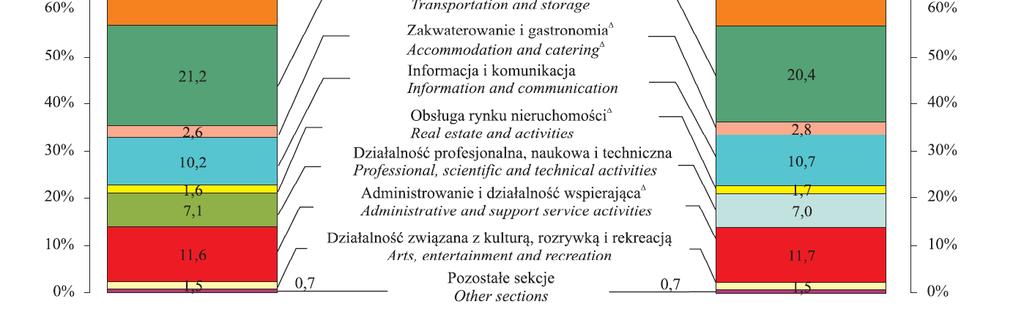 5 Przeciętne zatrudnienie w sektorze przedsiębiorstw w m.st. Warszawie w 2017 r. kształtowało się na poziomie 1032,3 tys.