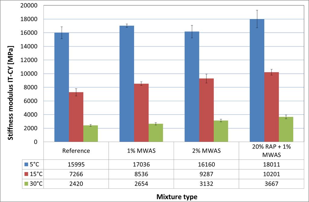 Wyniki badań modułu sztywności MMA