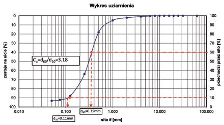 KOMPENDIUM WIEDZY w badaniu laboratoryjnym wg zależności: Is = ρ d ρ ds gdzie: ρ d gęstość objętościowa szkieletu gruntowego oznaczona w terenie, w badaniu bezpośrednim [g/cm 3 ] ρ ds maksymalna