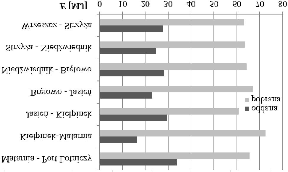 Możliwości zastosowania zasobnikowych jednostek trakcyjnych na liniach kolejowych na przykładzie Pomorskiej Kolei.