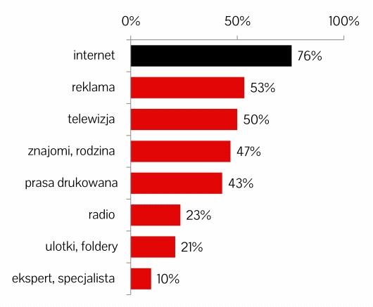 Zadanie 1. Na podstawie załączonego wykresu wskaż, które media reklamowe są najmniej przydatnym źródłem wiedzy o produktach wyposażenia domu. % konsumentów Radio. Telewizja. Ulotki, foldery.