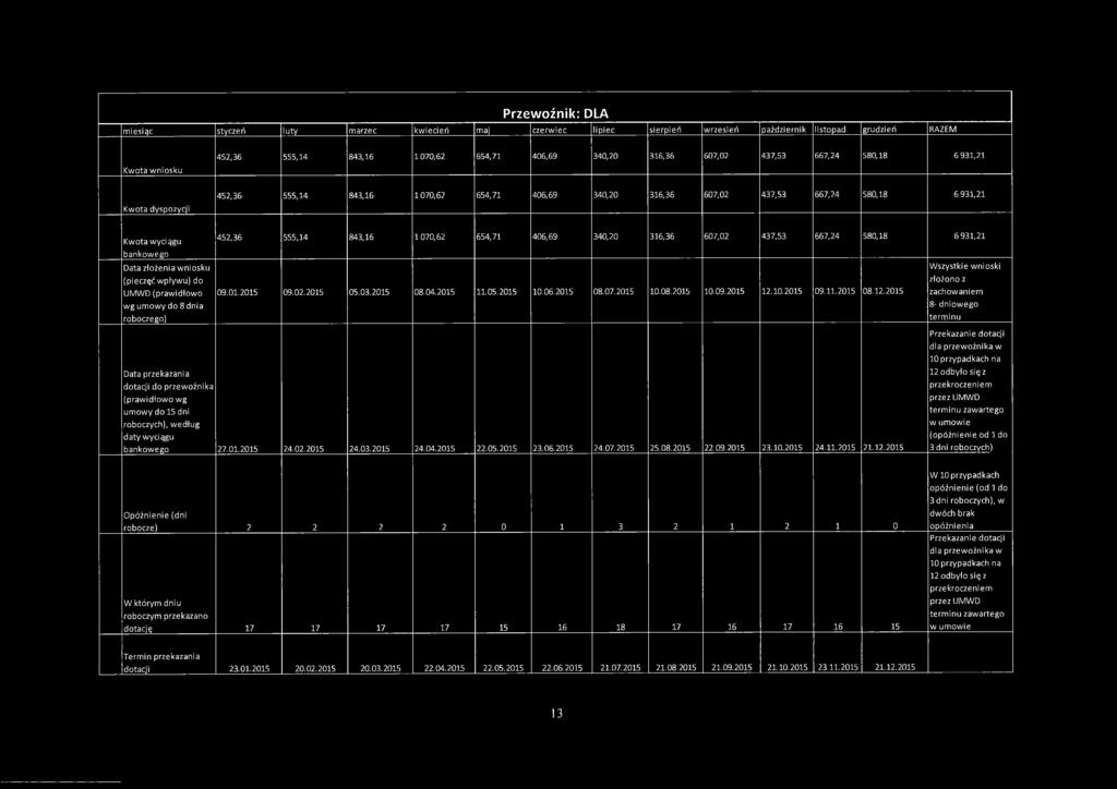 (pieczęć wpływu) do UMWD (prawidłowo wg umowy do 8 dnia roboczego) 452,36 555,14 843,16 1070,62 654,71 406,69 340,20 316,36 607,02 437,53 667,24 580,18 6931,21 09.01.2015 09.02.2015 05.03.2015 08.04.