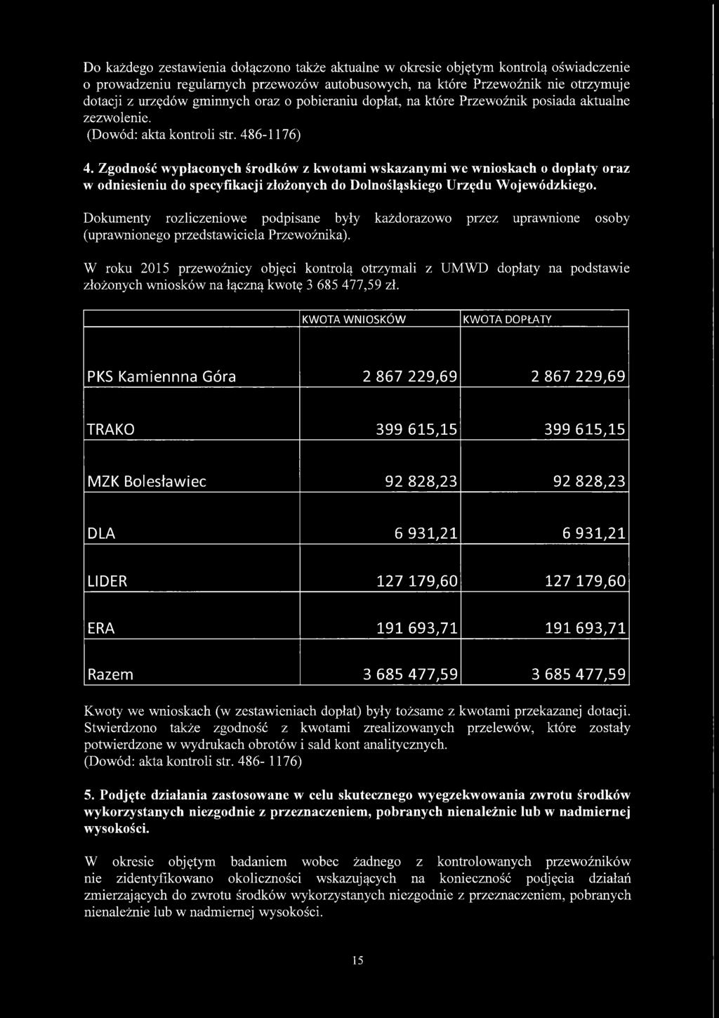 Zgodność wypłaconych środków z kwotami wskazanymi we wnioskach o dopłaty oraz w odniesieniu do specyfikacji złożonych do Dolnośląskiego Urzędu Wojewódzkiego.