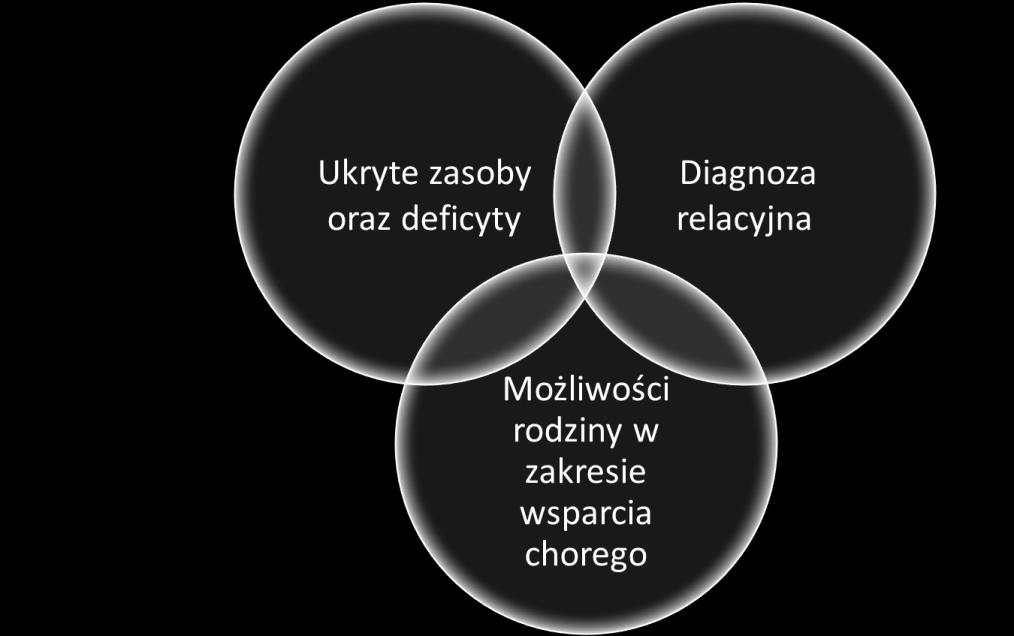 Na etapie Szybkiej interwencji opiekun niezwłocznie kontaktuje się z rodziną bądź opiekunami prawnymi osoby chorej w celu uzyskania informacji niezbędnych do przygotowania Scenariuszy postępowań oraz