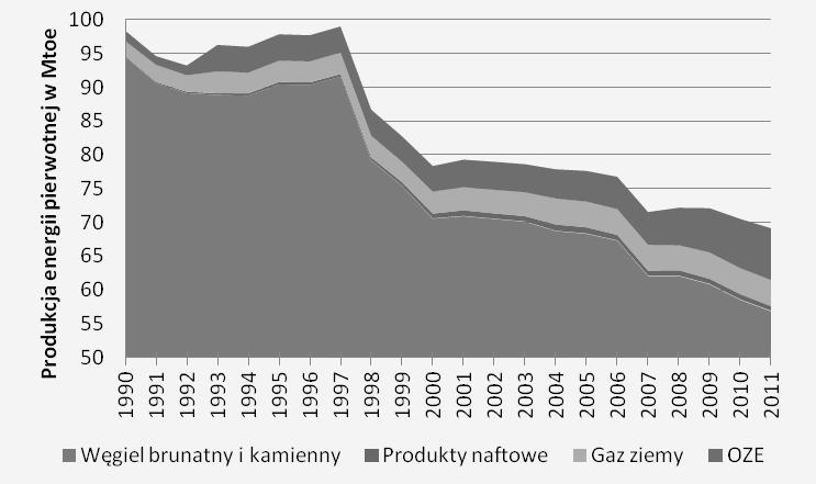 Perspektw rozwoju energetki zeroemisjnej w kontekście 385 Produkcja energii pierwotnej (ze źródeł krajowch) od 997 roku maleje (por. rsunek 3) spadek wniósł 32%.