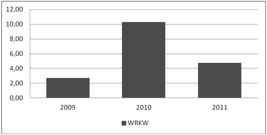 122 Piotr Szczepaniak Najwyższą średnią wartość wskaźnika rentowności kapitałów własnych w badanym okresie odnotowano w sektorze metalowym (prawie 30%).